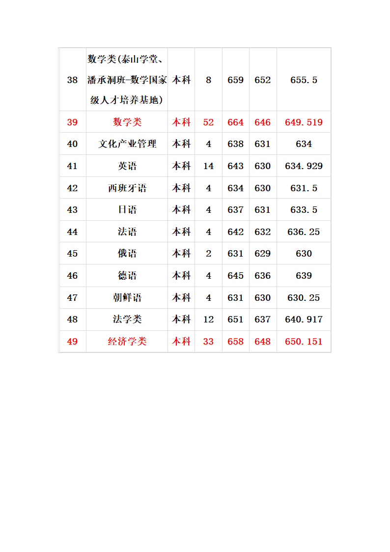 2011_2013山大各专业录取分数线第12页