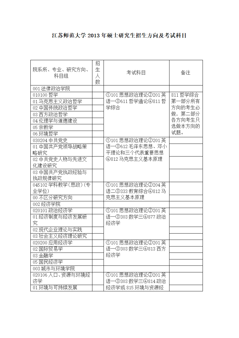 江苏师范大学2013年硕士研究生招生方向及考试科目第1页