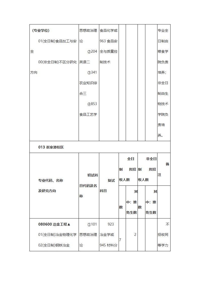 江苏科技大学2020年硕士研究生招生专业及考试科目第31页