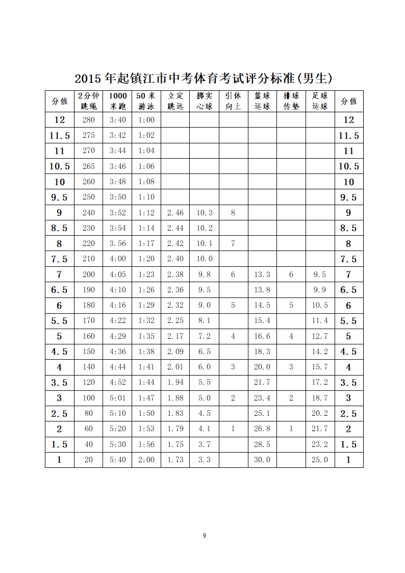 2016镇江中考体育考试方案、规则和评分标准第9页