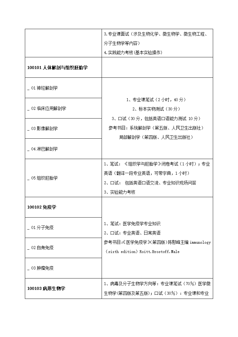 2011年青岛大学医学院研究生复试方案第4页