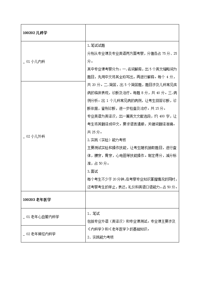 2011年青岛大学医学院研究生复试方案第10页