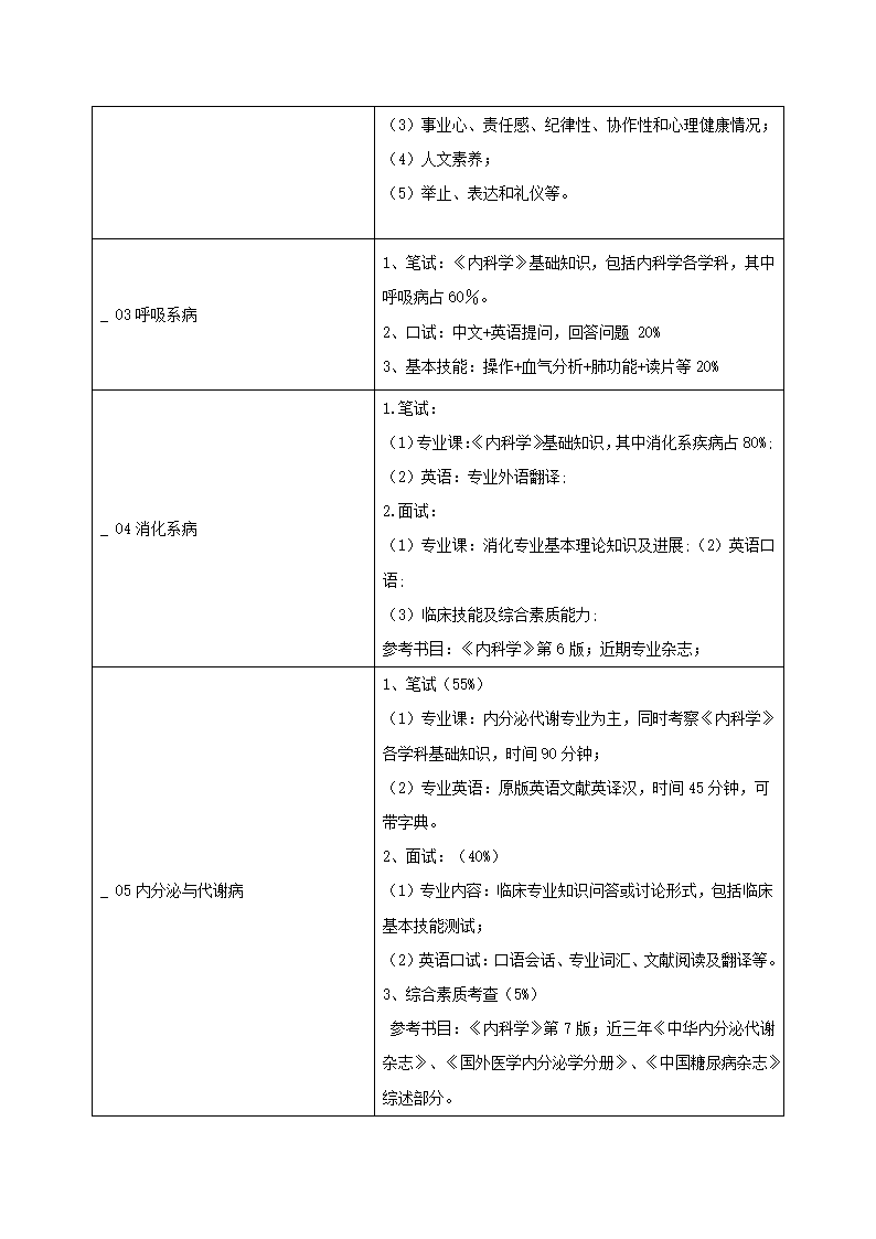 2011年青岛大学医学院研究生复试方案第29页