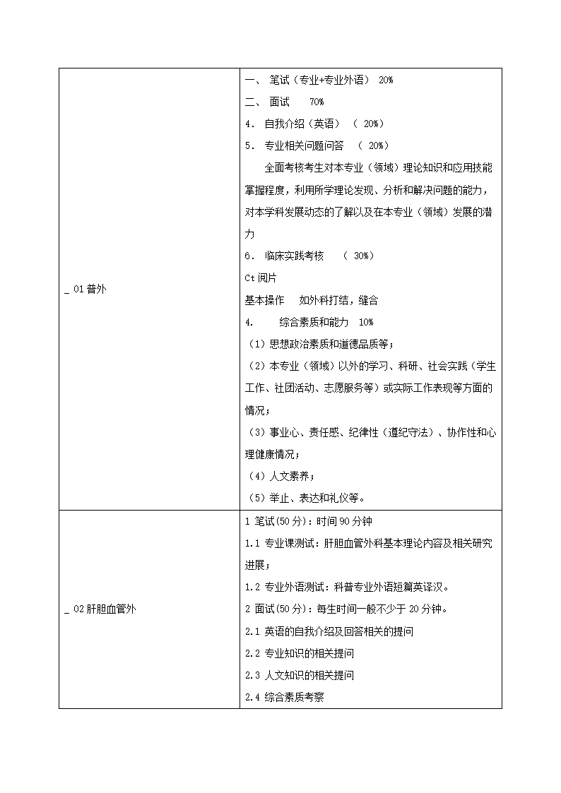 2011年青岛大学医学院研究生复试方案第36页