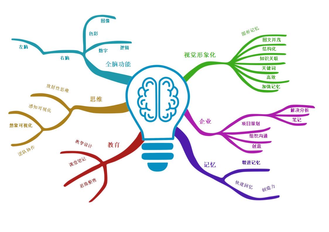 大脑思维导图模板.docx第1页