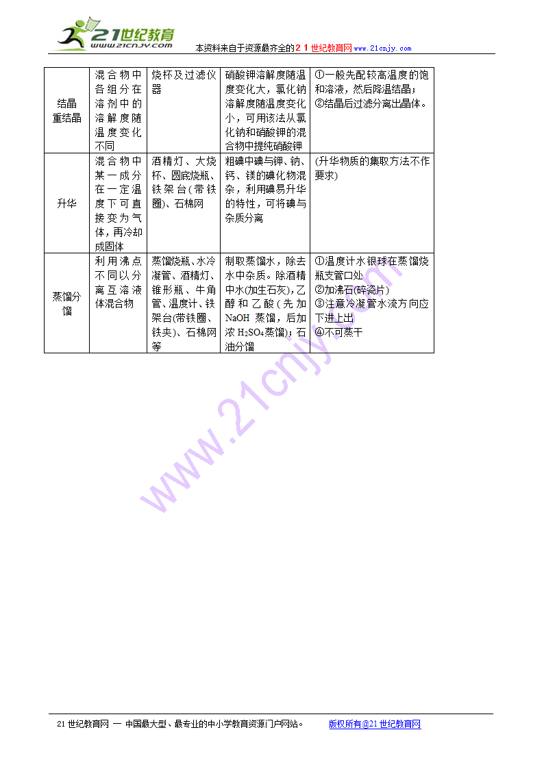 2010届高三化学必修一知识点复习-化学实验基本方法.doc第3页