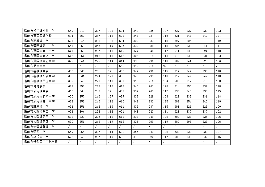 温岭市2016年高中录取分数线第2页