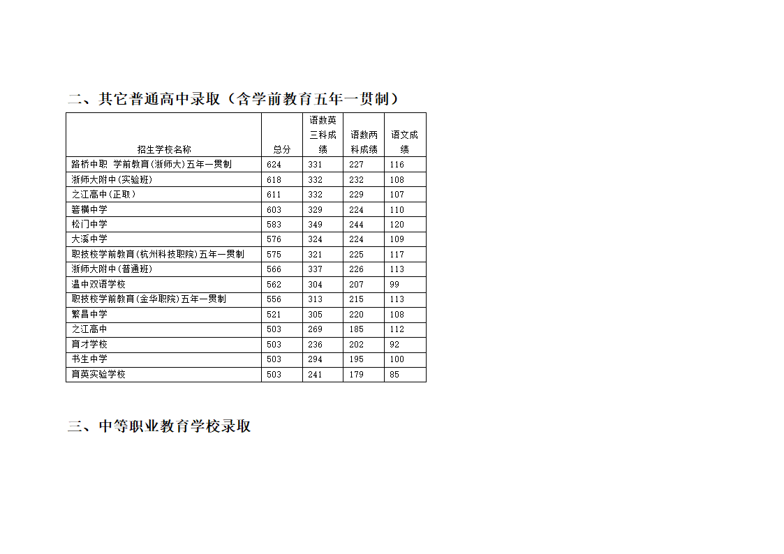 温岭市2016年高中录取分数线第3页