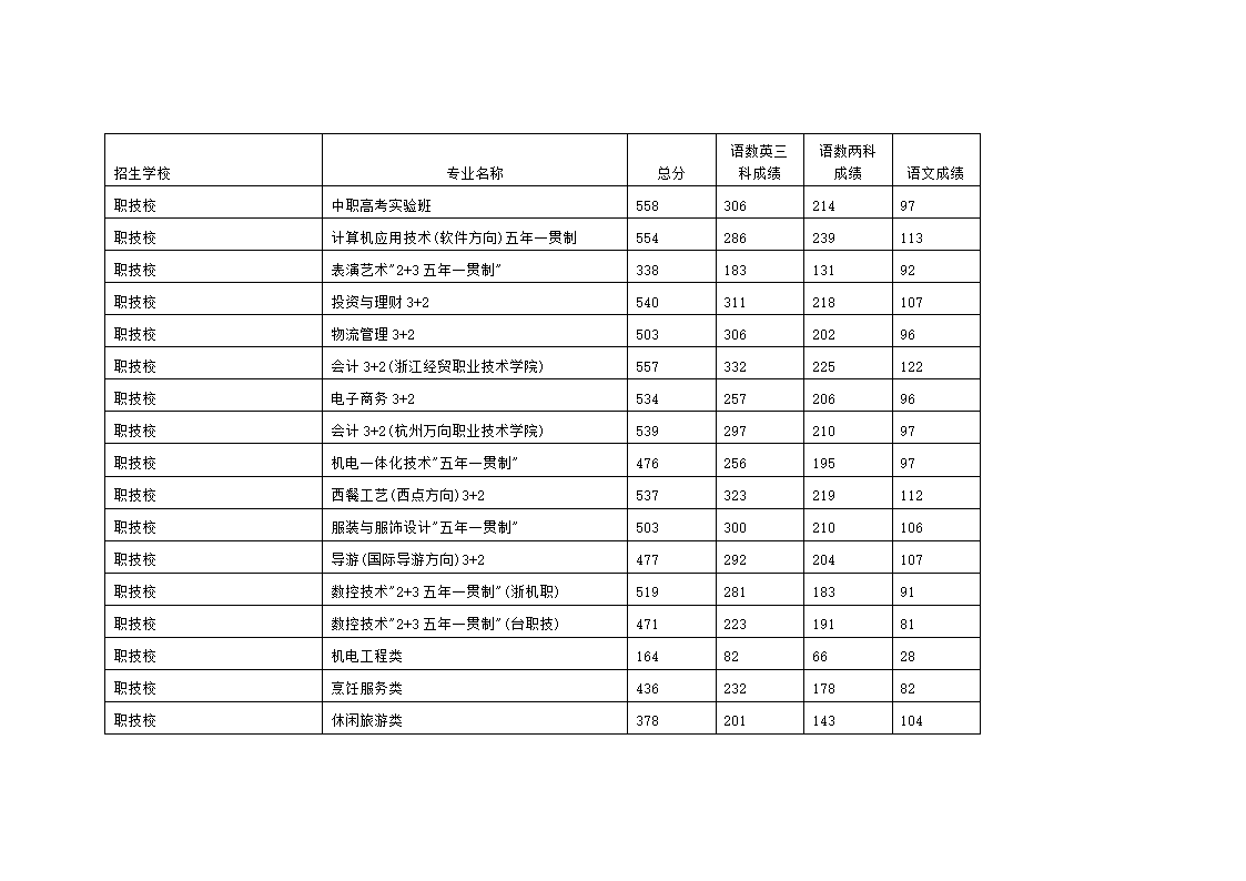 温岭市2016年高中录取分数线第4页