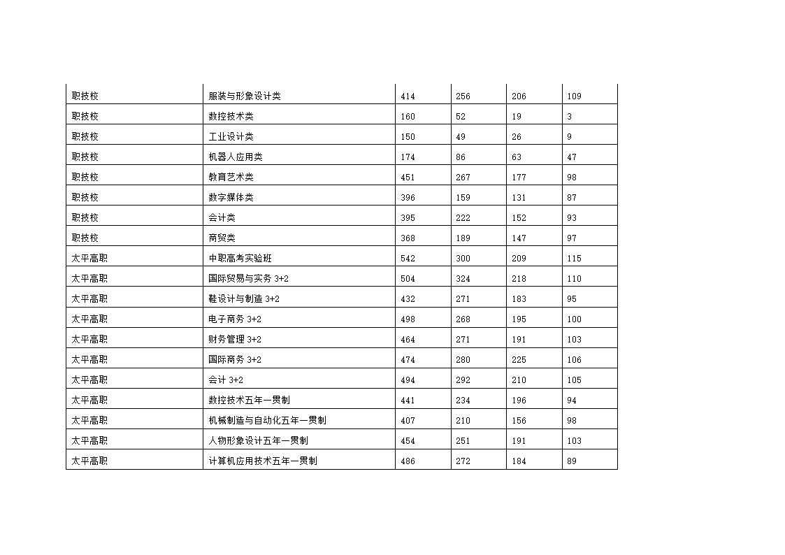 温岭市2016年高中录取分数线第5页