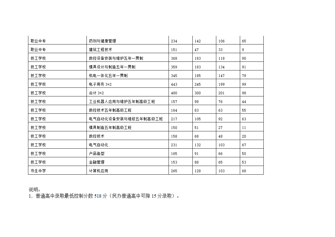 温岭市2016年高中录取分数线第7页