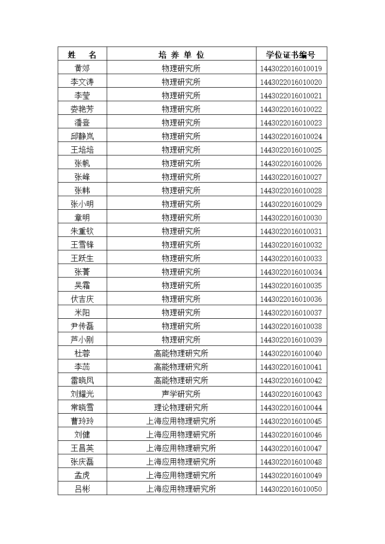 中国科学院大学2016年冬季获得博士学位人员名单、研究所、学位证书编号第2页