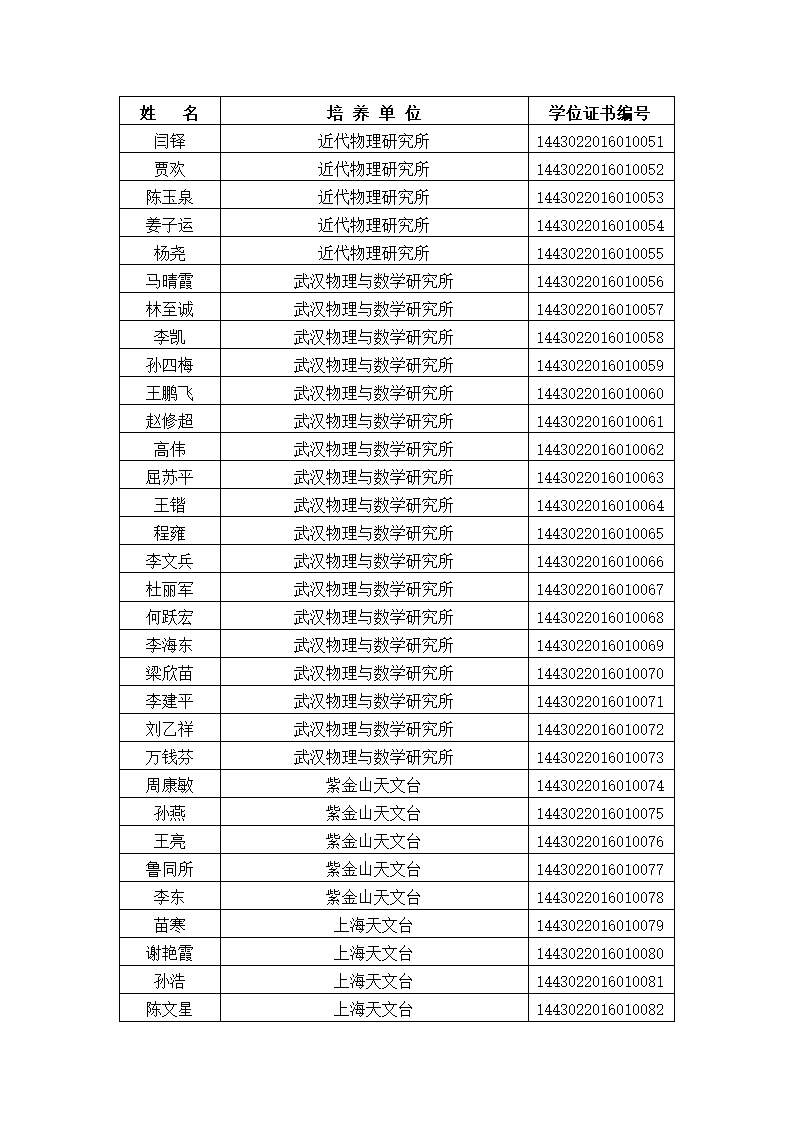 中国科学院大学2016年冬季获得博士学位人员名单、研究所、学位证书编号第3页