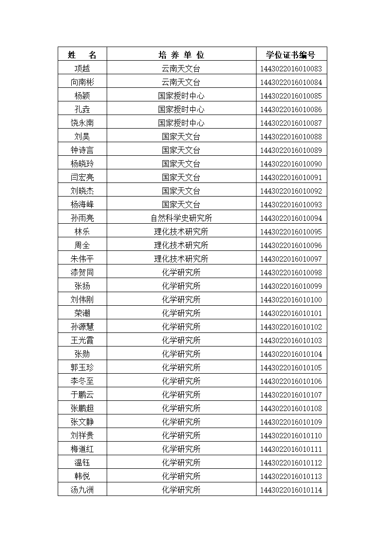 中国科学院大学2016年冬季获得博士学位人员名单、研究所、学位证书编号第4页