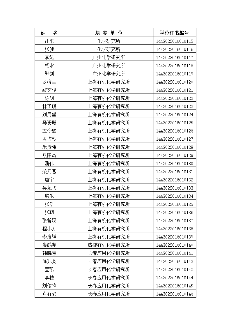 中国科学院大学2016年冬季获得博士学位人员名单、研究所、学位证书编号第5页