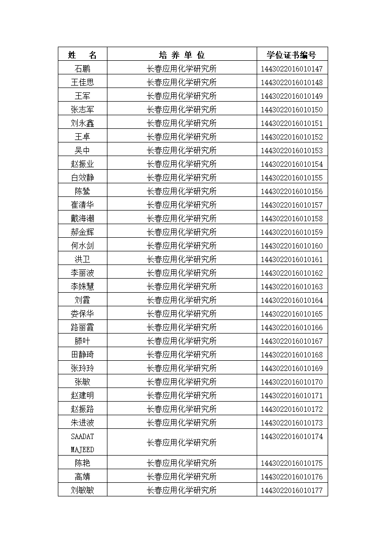 中国科学院大学2016年冬季获得博士学位人员名单、研究所、学位证书编号第6页