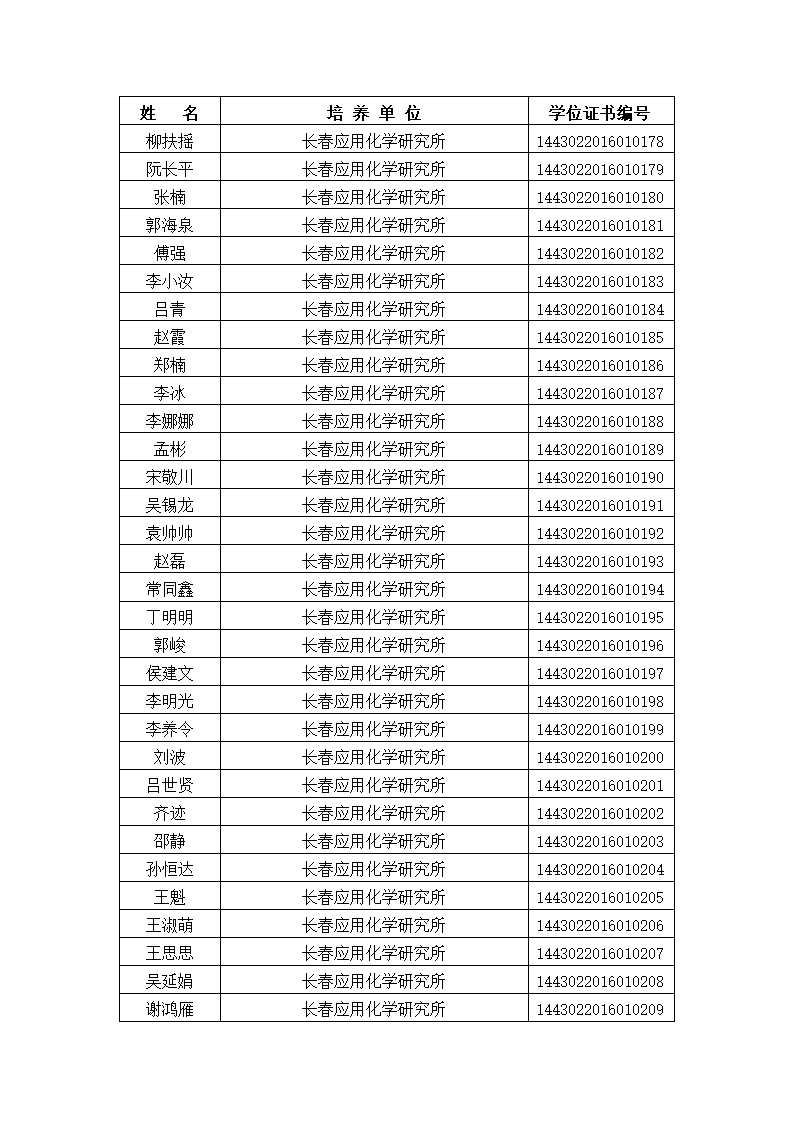 中国科学院大学2016年冬季获得博士学位人员名单、研究所、学位证书编号第7页