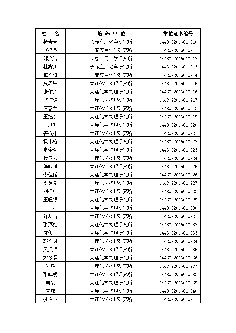 中国科学院大学2016年冬季获得博士学位人员名单、研究所、学位证书编号第8页