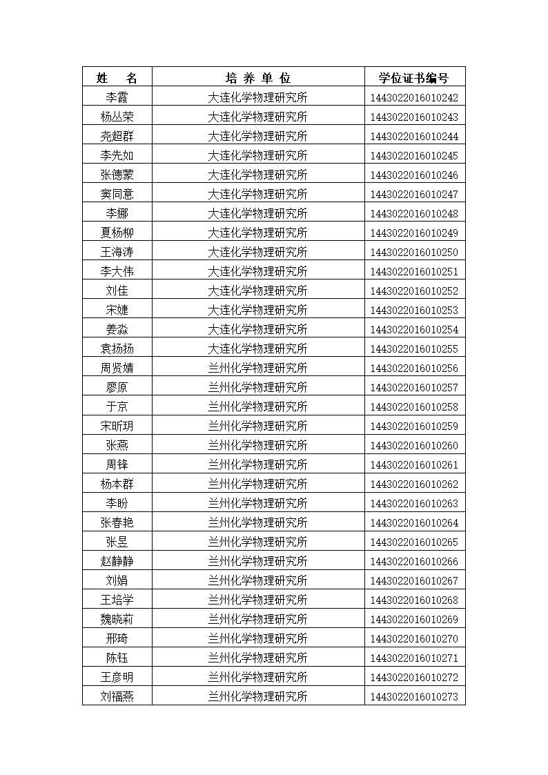 中国科学院大学2016年冬季获得博士学位人员名单、研究所、学位证书编号第9页