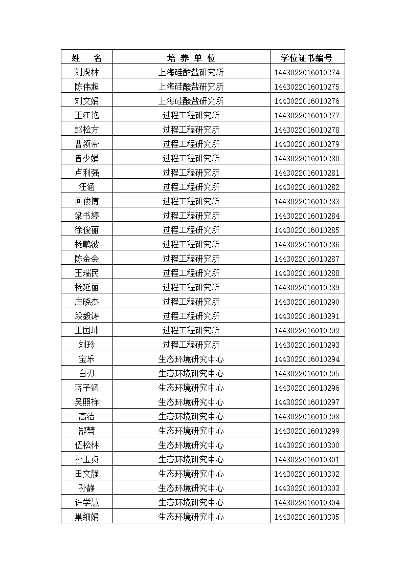 中国科学院大学2016年冬季获得博士学位人员名单、研究所、学位证书编号第10页