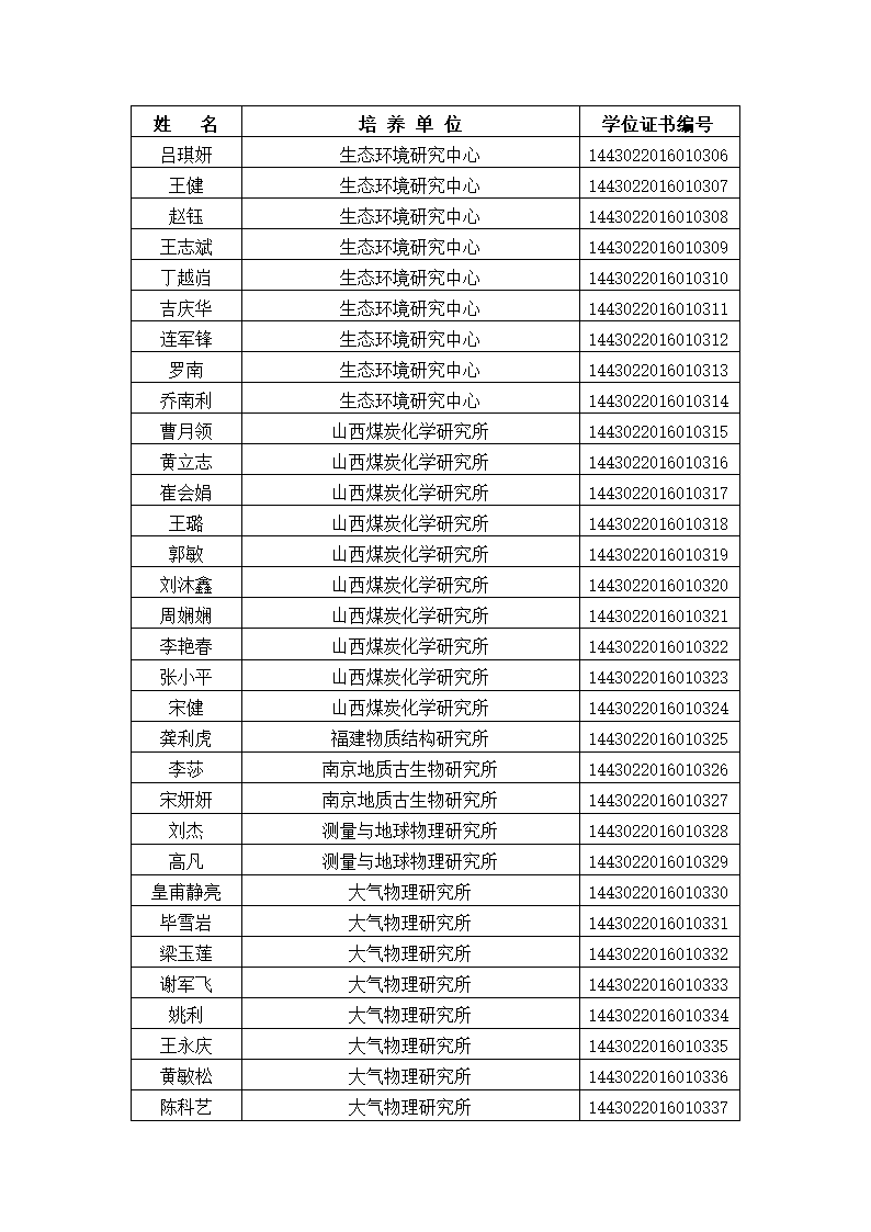 中国科学院大学2016年冬季获得博士学位人员名单、研究所、学位证书编号第11页