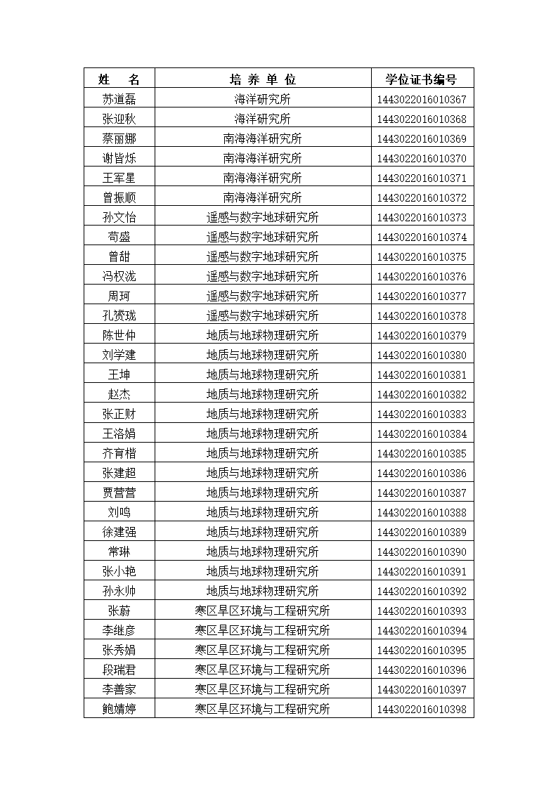 中国科学院大学2016年冬季获得博士学位人员名单、研究所、学位证书编号第13页