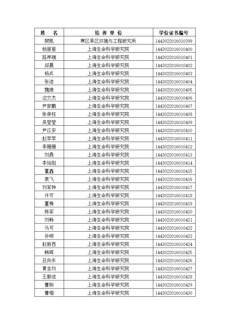 中国科学院大学2016年冬季获得博士学位人员名单、研究所、学位证书编号第14页