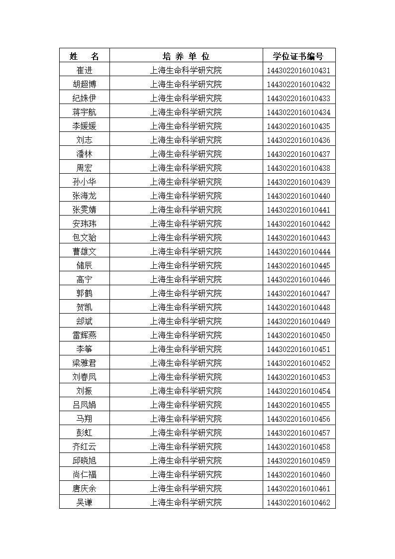 中国科学院大学2016年冬季获得博士学位人员名单、研究所、学位证书编号第15页