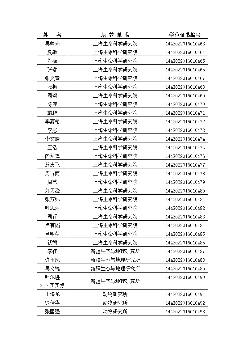 中国科学院大学2016年冬季获得博士学位人员名单、研究所、学位证书编号第16页