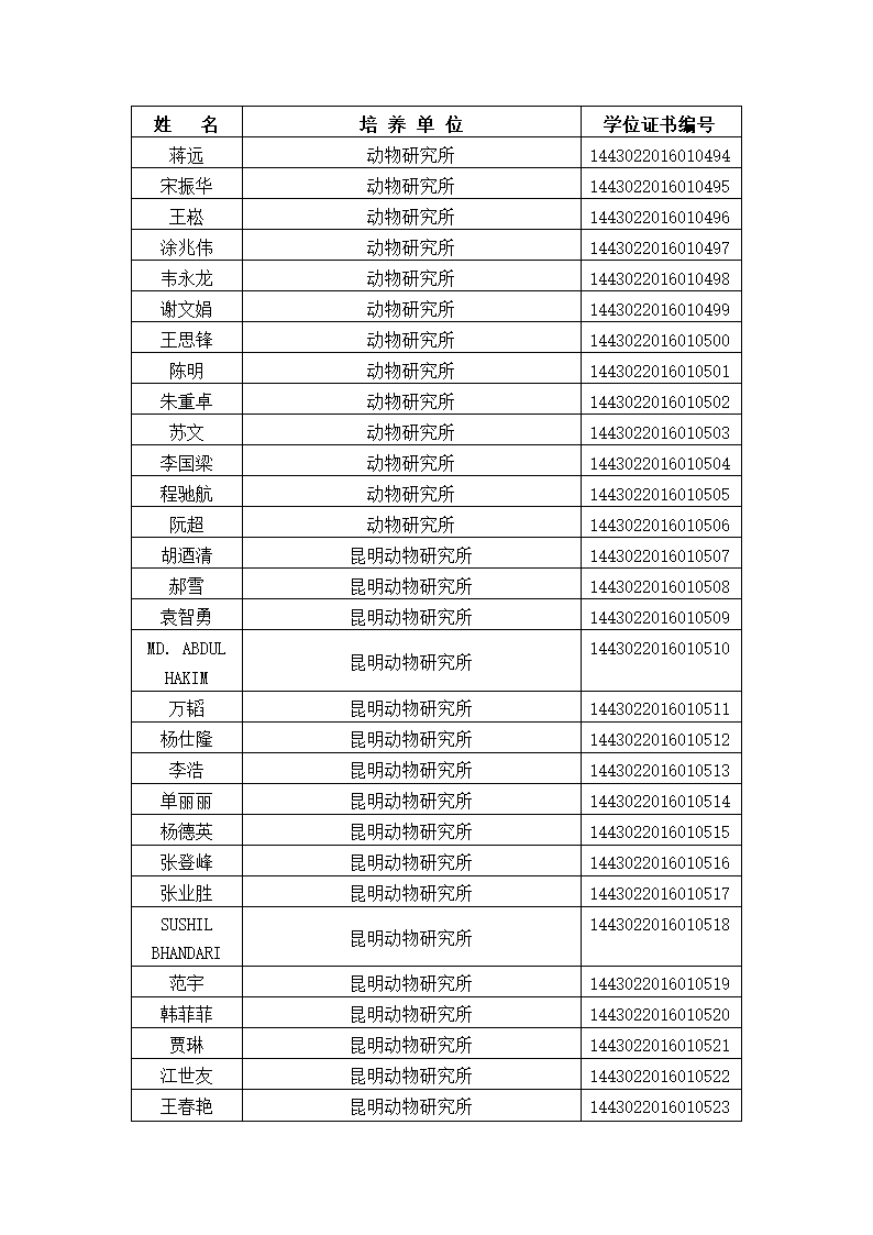 中国科学院大学2016年冬季获得博士学位人员名单、研究所、学位证书编号第17页