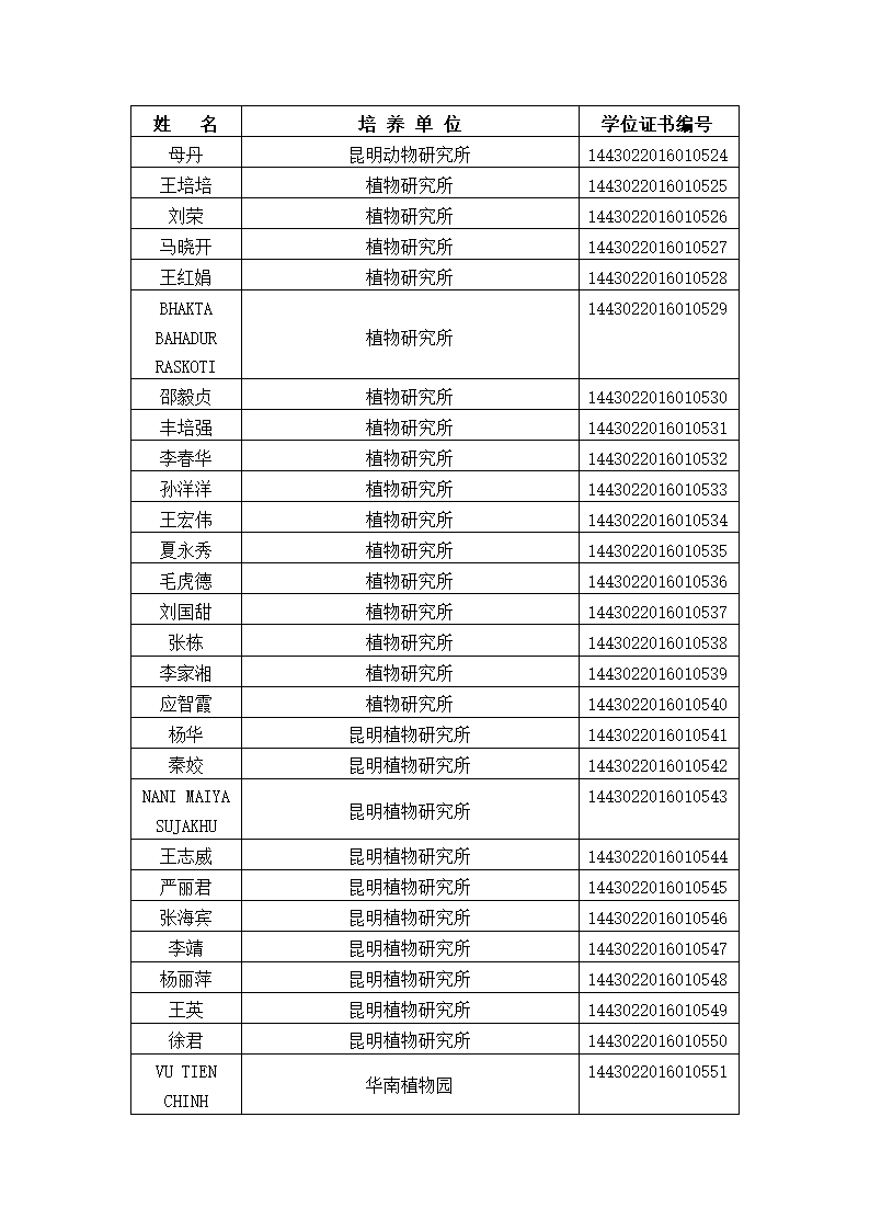 中国科学院大学2016年冬季获得博士学位人员名单、研究所、学位证书编号第18页