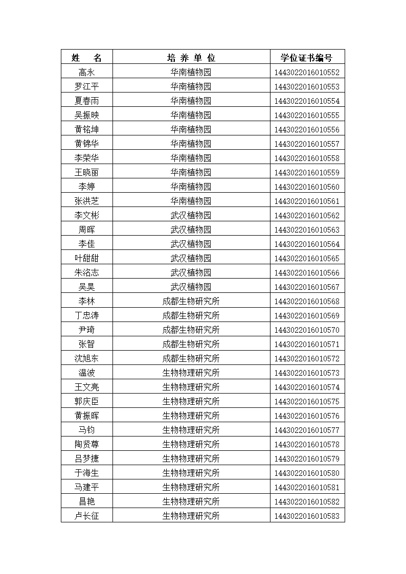 中国科学院大学2016年冬季获得博士学位人员名单、研究所、学位证书编号第19页