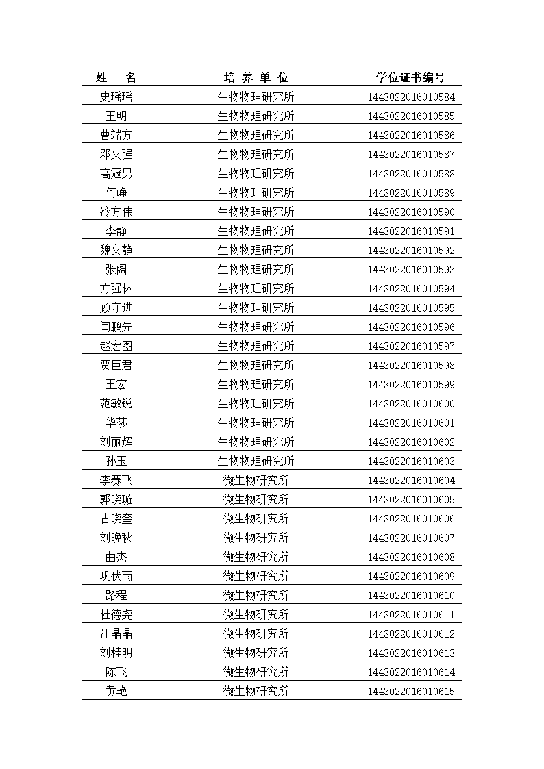 中国科学院大学2016年冬季获得博士学位人员名单、研究所、学位证书编号第20页