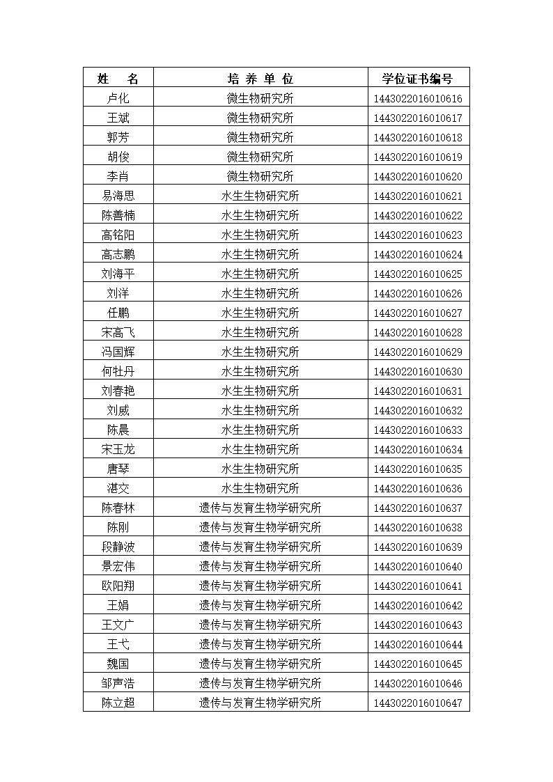 中国科学院大学2016年冬季获得博士学位人员名单、研究所、学位证书编号第21页