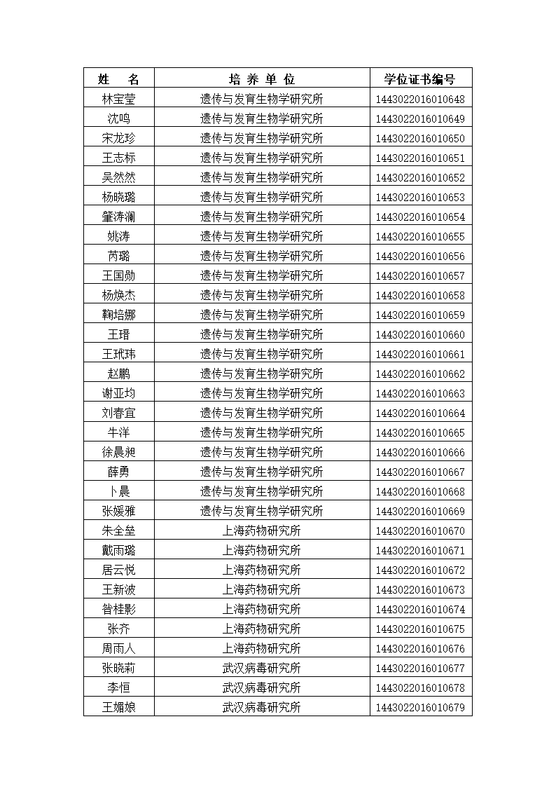 中国科学院大学2016年冬季获得博士学位人员名单、研究所、学位证书编号第22页