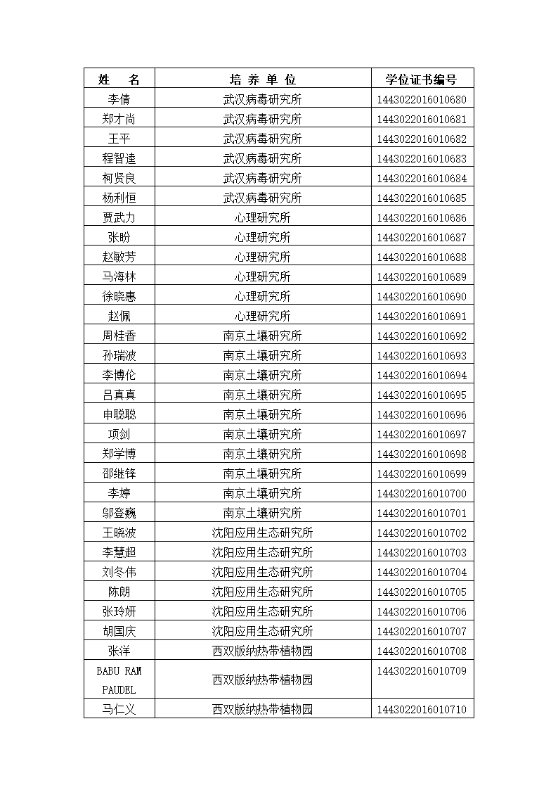 中国科学院大学2016年冬季获得博士学位人员名单、研究所、学位证书编号第23页