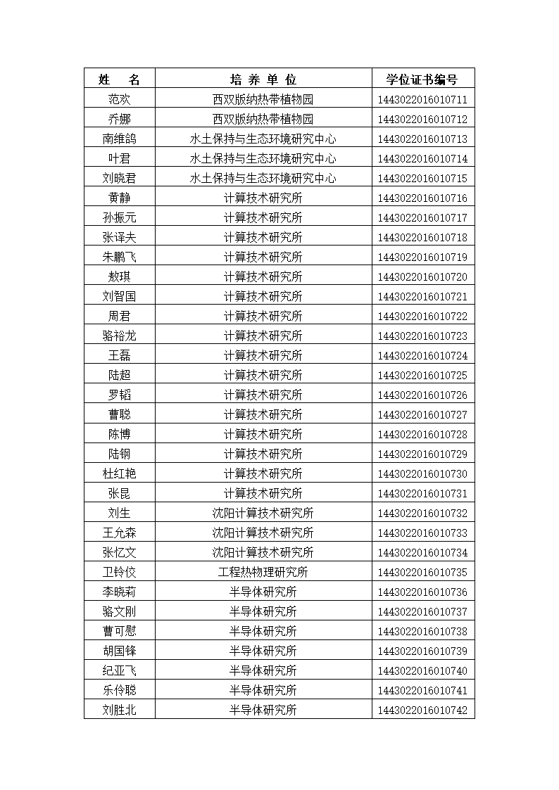 中国科学院大学2016年冬季获得博士学位人员名单、研究所、学位证书编号第24页