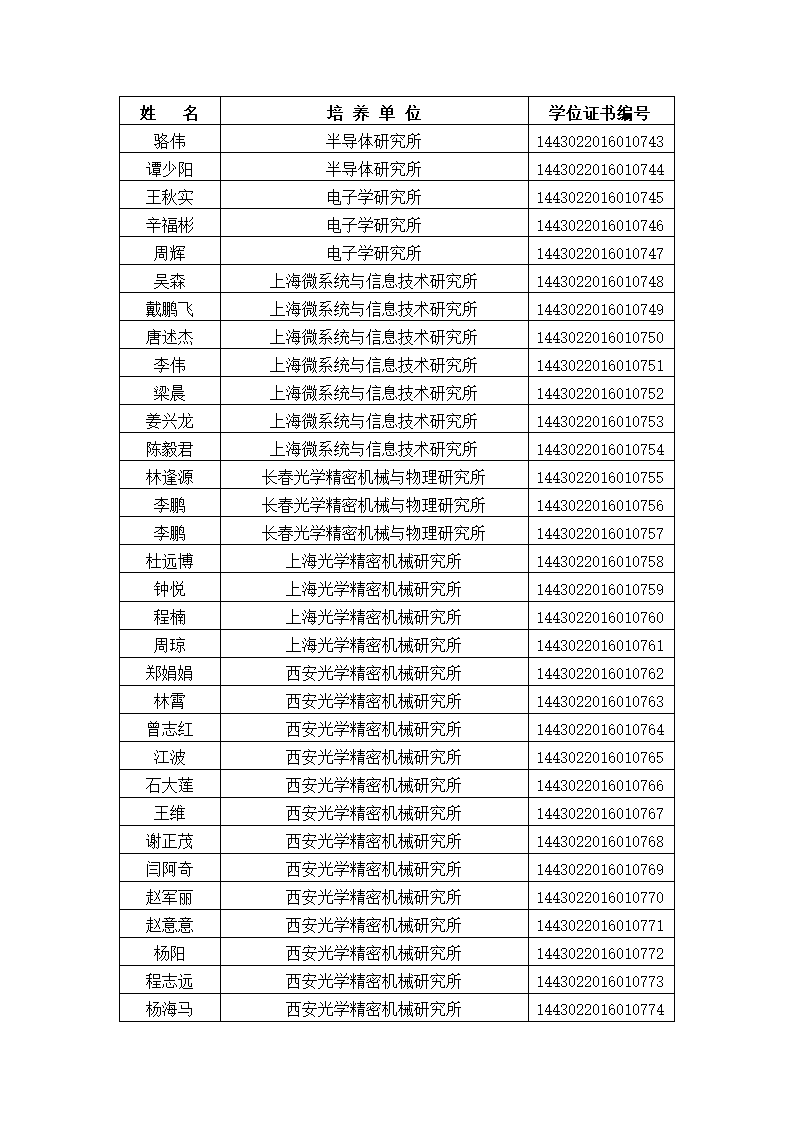 中国科学院大学2016年冬季获得博士学位人员名单、研究所、学位证书编号第25页