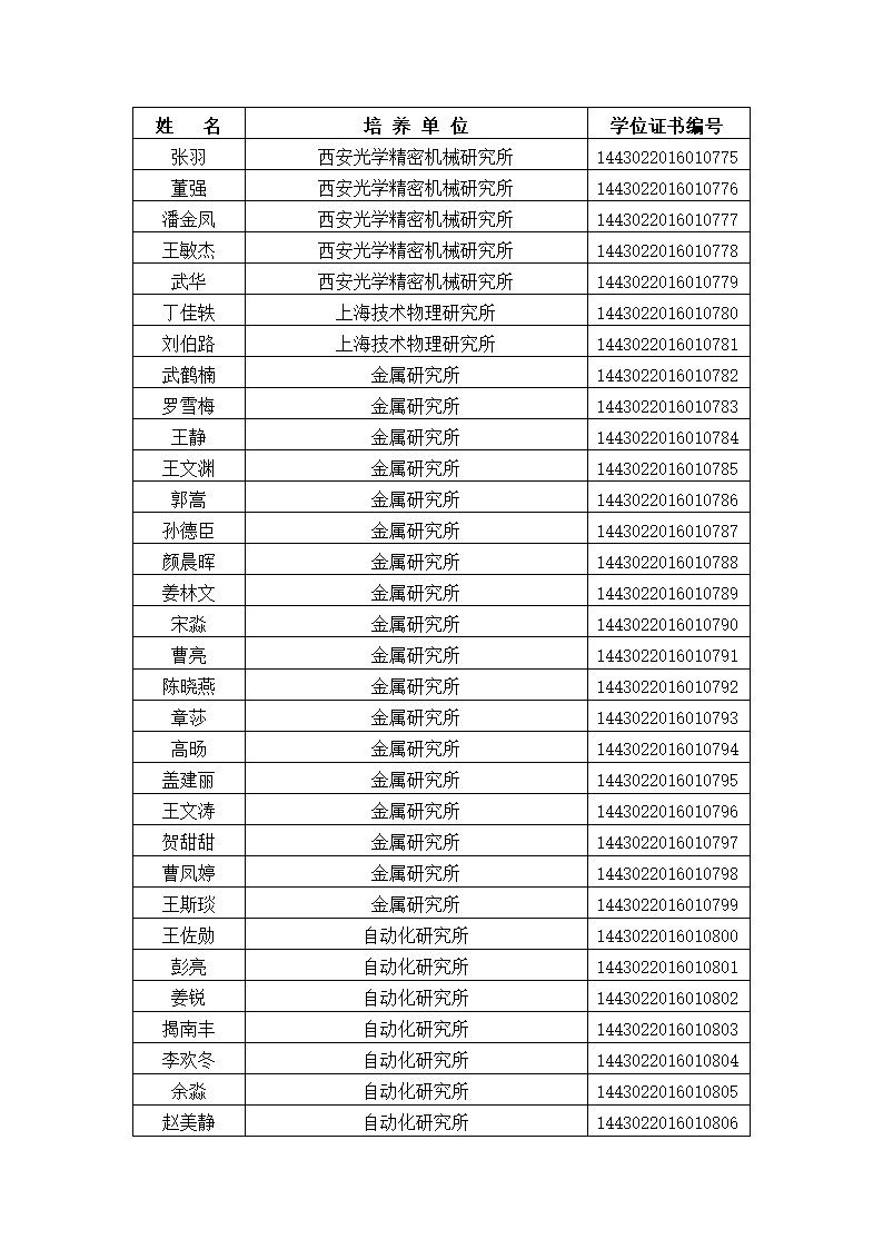 中国科学院大学2016年冬季获得博士学位人员名单、研究所、学位证书编号第26页