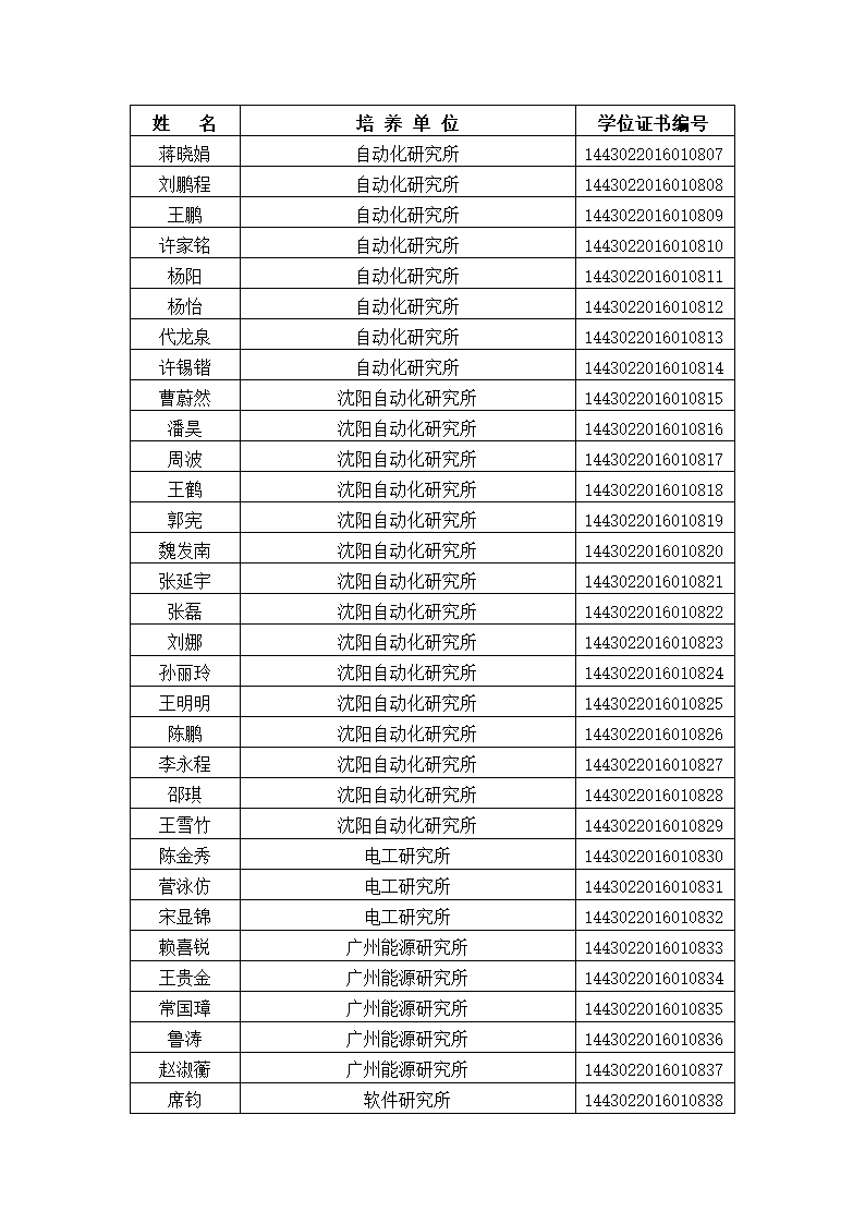 中国科学院大学2016年冬季获得博士学位人员名单、研究所、学位证书编号第27页