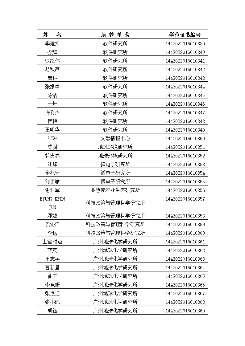 中国科学院大学2016年冬季获得博士学位人员名单、研究所、学位证书编号第28页