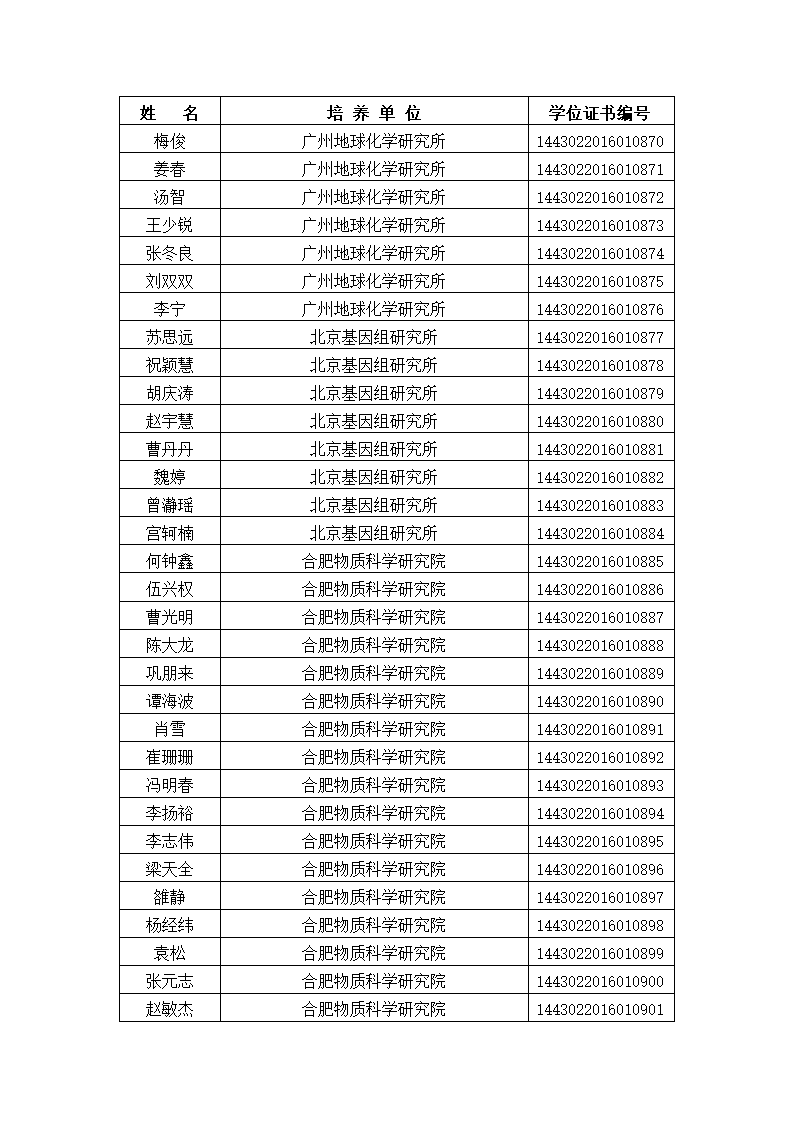 中国科学院大学2016年冬季获得博士学位人员名单、研究所、学位证书编号第29页