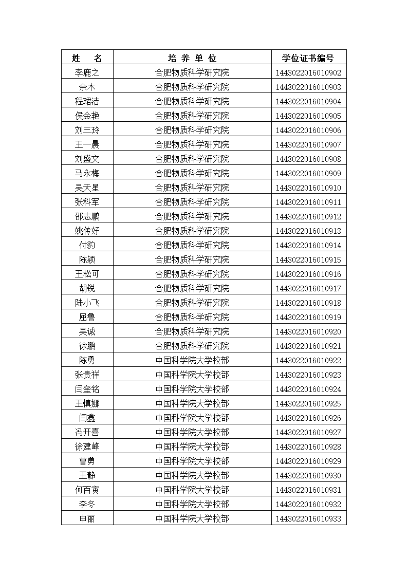 中国科学院大学2016年冬季获得博士学位人员名单、研究所、学位证书编号第30页