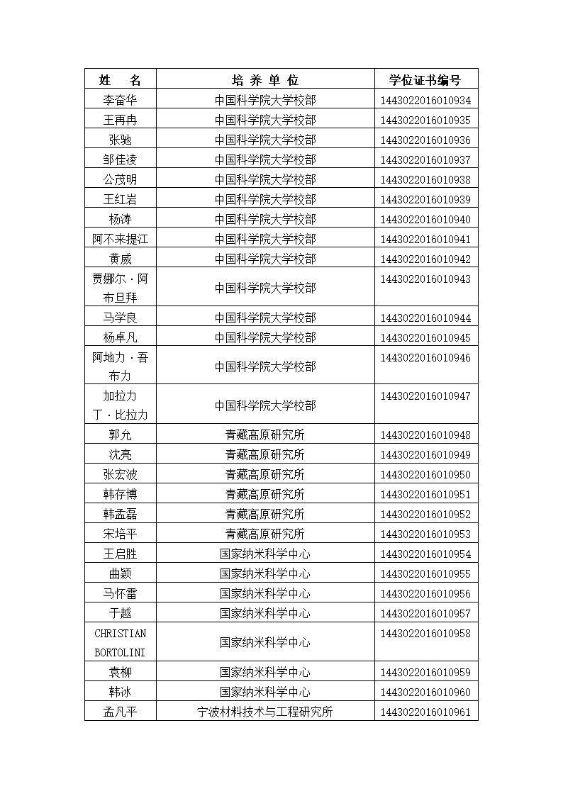 中国科学院大学2016年冬季获得博士学位人员名单、研究所、学位证书编号第31页