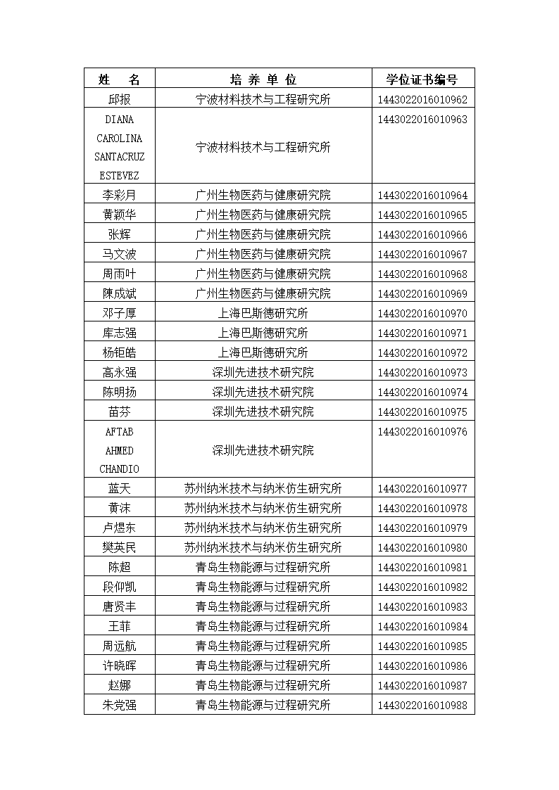 中国科学院大学2016年冬季获得博士学位人员名单、研究所、学位证书编号第32页