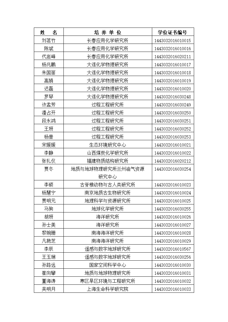 中国科学院大学2016年冬季获得硕士学位人员名单、研究所、学位证书编号第2页