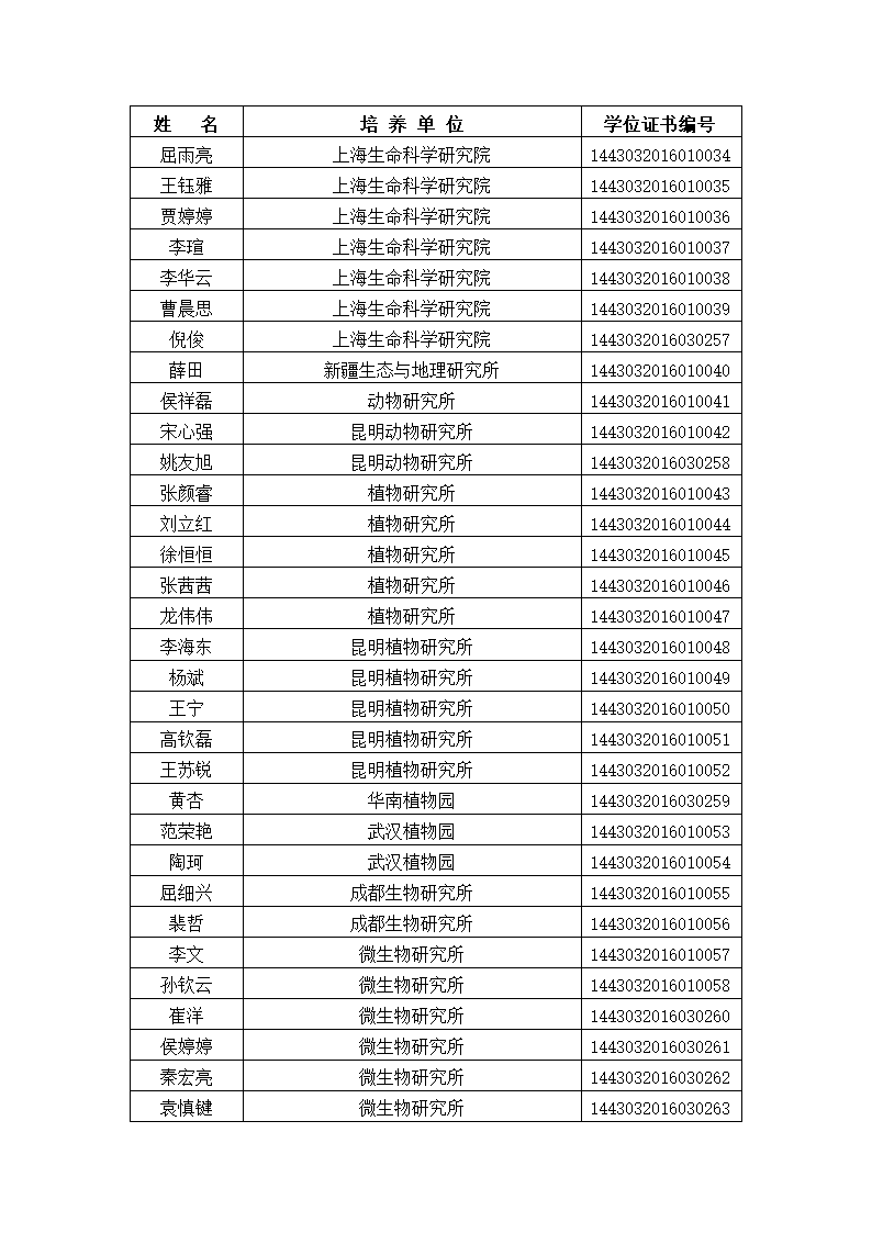 中国科学院大学2016年冬季获得硕士学位人员名单、研究所、学位证书编号第3页