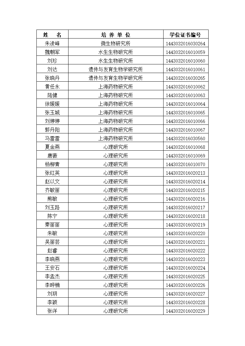 中国科学院大学2016年冬季获得硕士学位人员名单、研究所、学位证书编号第4页