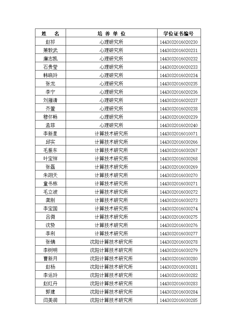 中国科学院大学2016年冬季获得硕士学位人员名单、研究所、学位证书编号第5页