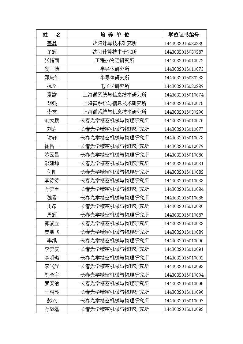 中国科学院大学2016年冬季获得硕士学位人员名单、研究所、学位证书编号第6页